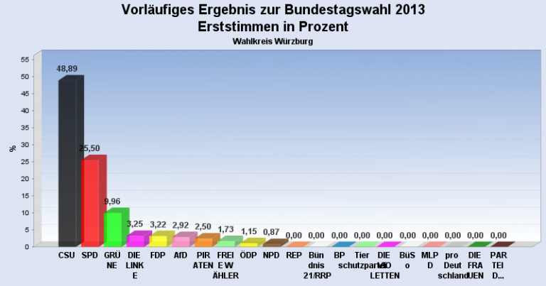 Erststimmenergebnis