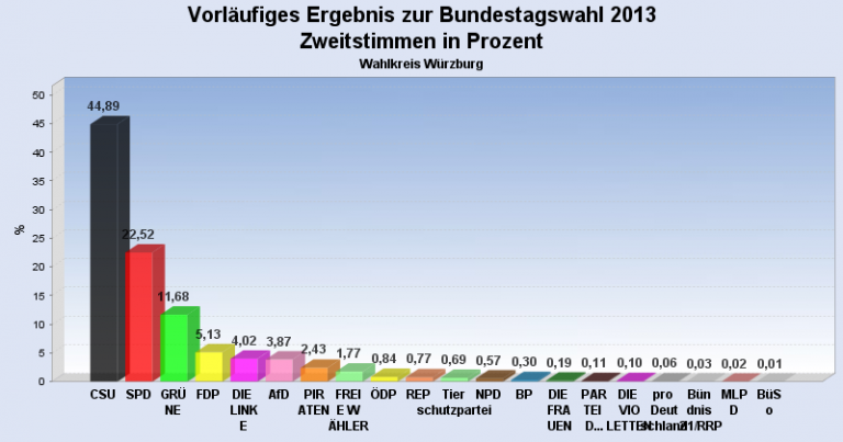 Zweitstimmenergebnis